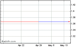 1 Month Arion Banki HF (PK) Chart