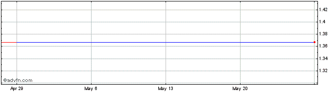 1 Month Arion Banki HF (PK)  Price Chart