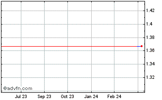 1 Year Arion Banki HF (PK) Chart
