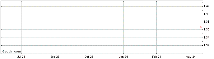 1 Year Arion Banki HF (PK)  Price Chart