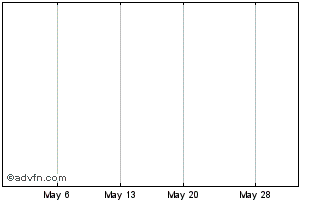 1 Month Arix Bioscience (CE) Chart