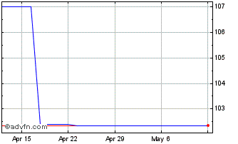 1 Month Arkema (PK) Chart