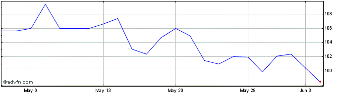 1 Month Arkema (PK)  Price Chart