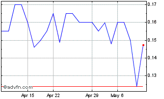 1 Month Argo Living Soils (PK) Chart