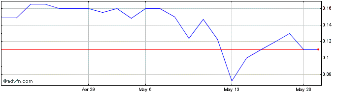 1 Month Argo Living Soils (PK) Share Price Chart