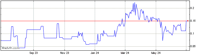 1 Year Argo Living Soils (PK) Share Price Chart