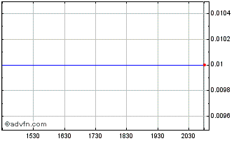Intraday ARMM (PK) Chart
