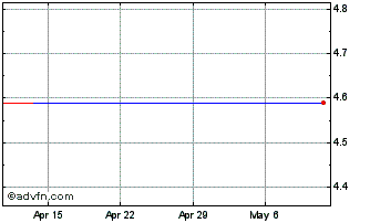 1 Month ARJO AB (PK) Chart