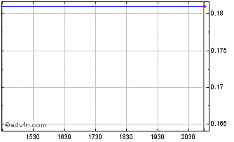 Intraday Arras Minerals (PK) Chart