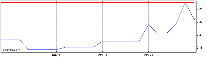 1 Month Arras Minerals (PK) Share Price Chart