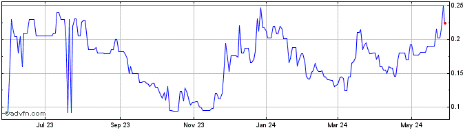 1 Year Arras Minerals (PK) Share Price Chart