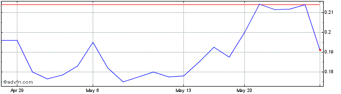 1 Month American Rare Earths (QX) Share Price Chart
