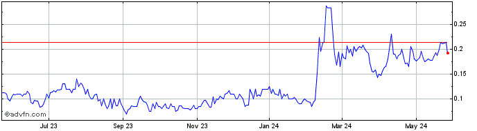 1 Year American Rare Earths (QX) Share Price Chart