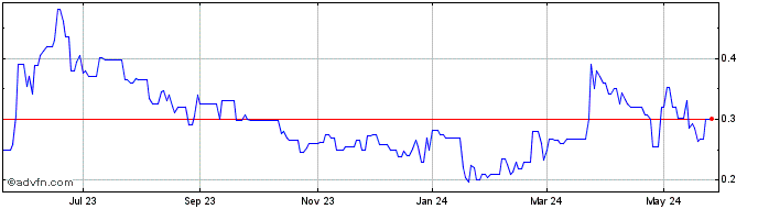 1 Year Archer Materials (PK) Share Price Chart