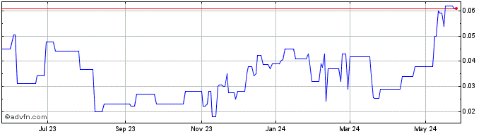 1 Year Altima Resources (PK) Share Price Chart