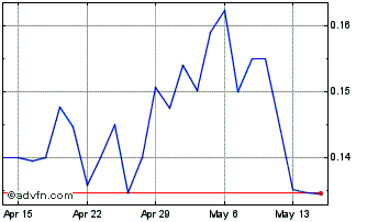 1 Month Ares Strategic Mining (QX) Chart