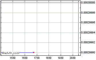 Intraday Aureus (PK) Chart