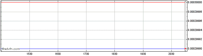 Intraday Aureus (PK) Share Price Chart for 04/5/2024
