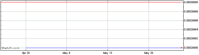 1 Month Aureus (PK) Share Price Chart