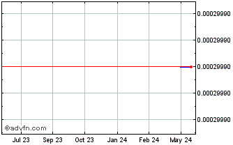 1 Year Aureus (PK) Chart
