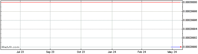 1 Year Aureus (PK) Share Price Chart