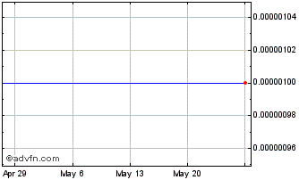 1 Month Arrayit (CE) Chart