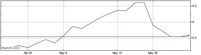 1 Month Assicurazioni Generali (PK)  Price Chart