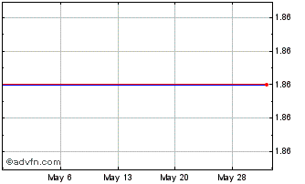 1 Month Arzyta (PK) Chart