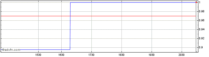 Intraday Aryzta (PK)  Price Chart for 02/5/2024