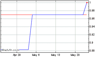 1 Month Aryzta (PK) Chart