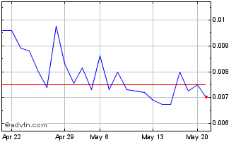 1 Month Waitr (PK) Chart