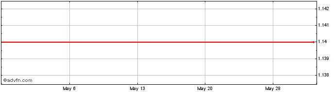1 Month ASIi Aviation (CE) Share Price Chart
