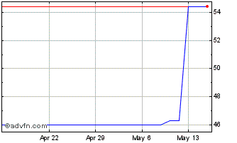 1 Month Asics (PK) Chart