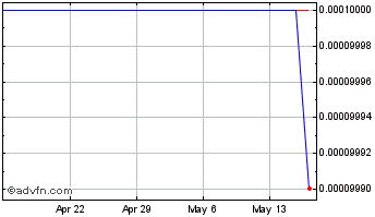 1 Month Auscrete (CE) Chart