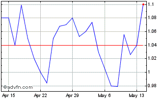 1 Month Arizona Sonoran Copper (QX) Chart