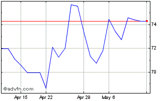 1 Month Ashtead (PK) Chart