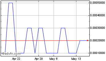 1 Month Alaska Pacific Energy (CE) Chart