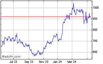 1 Year ASML Holdings NV (PK) Chart