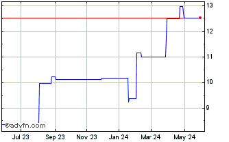 1 Year ASMPT (PK) Chart