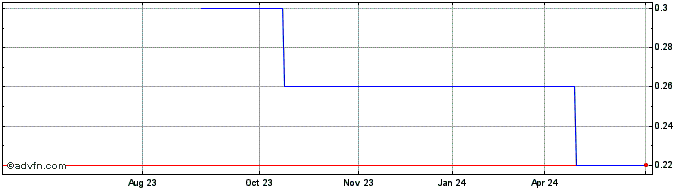 1 Year A Sonic Aerospace (CE) Share Price Chart