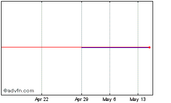 1 Month Asante (PK) Chart