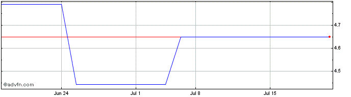 1 Month ASOS (PK) Share Price Chart