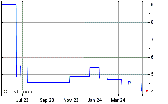 1 Year ASOS (PK) Chart