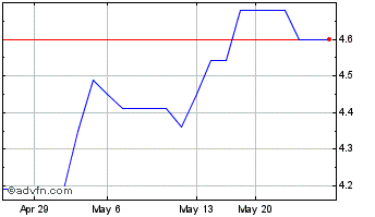 1 Month ASOS (PK) Chart
