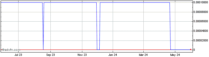 1 Year Aladdin Separation Techn... (CE) Share Price Chart