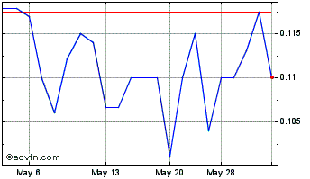 1 Month Astra Energy (QB) Chart