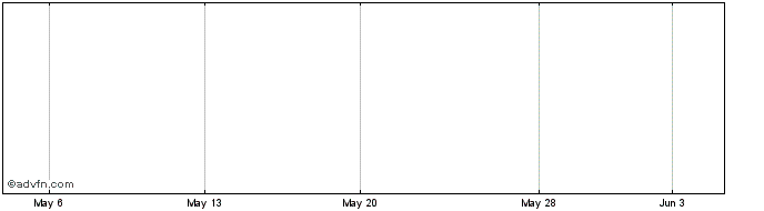 1 Month Asustek Computer (PK) Share Price Chart
