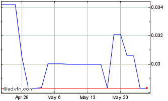 1 Month Gungnir Resources (PK) Chart