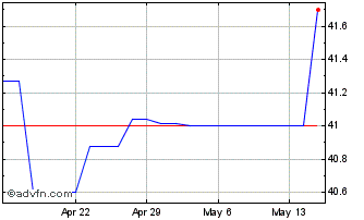 1 Month ASX (PK) Chart