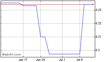 1 Month Elysee Development (PK) Chart